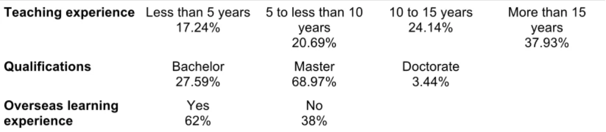 Table 5.1  Participants’ demographic information  Teaching experience  Less than 5 years 