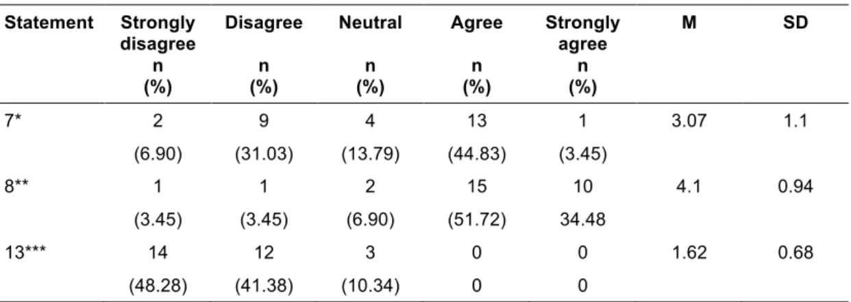 Table 5.2  Teaching linguistic knowledge versus pragmatic knowledge and teaching English  communicatively  Statement  Strongly  disagree  n  (%)  Disagree n (%)  Neutral n (%)  Agree n (%)  Strongly agree n (%)  M  SD  7*  2  9  4  13  1  3.07  1.1  (6.90)