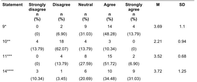 Table 5.3  Correcting pragmatic mistakes and teaching pragmatic knowledge  Statement  Strongly  disagree  n  (%)  Disagree n (%)  Neutral n (%)  Agree n (%)  Strongly agree n (%)  M  SD  9*  0  2  9  14  4  3.69  1.1  (0)  (6.90)  (31.03)  (48.28)  (13.79)