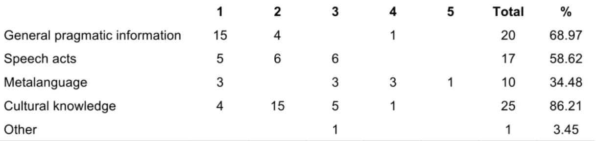 Table 5.5  Types of pragmatic knowledge taught in class 