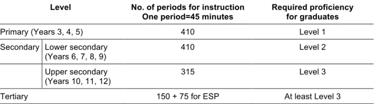 Table 1.1  Number of periods for instruction and required proficiency for graduates  Level  No