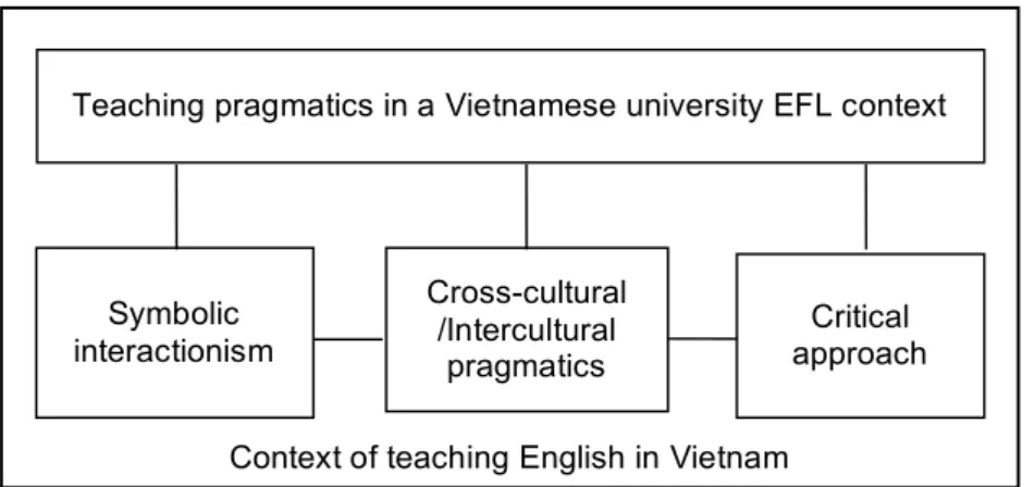 Figure 3.1  Three theoretical constructs in relation to teaching pragmatics 	Context of teaching English in Vietnam 