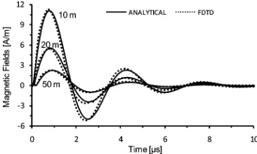 Fig. 4. �component of magnetic ﬁeld at a point � 10 m, 20 m and 50 mfrom the centre of conductor produced by the damped sinusoidal pulse.