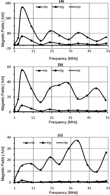 Fig. 8. Variation of magnetic ﬁelds with frequency at three points due to si-nusoidal current for perfect ground conditions