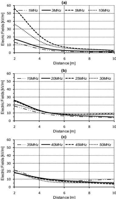 Fig. 10. Variation of electric ﬁelds (at twelve frequencies) with distance forimperfect ground.