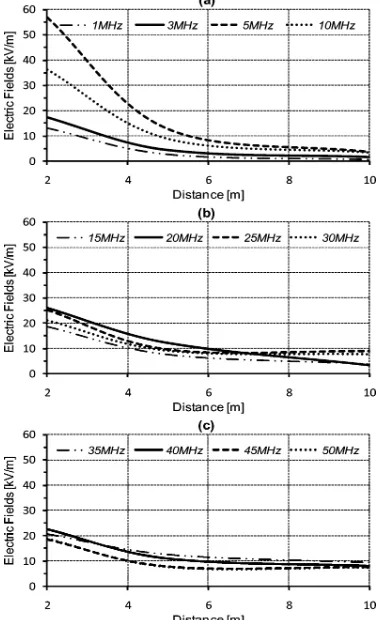Fig. 13. Variation of magnetic ﬁelds (at twelve frequencies) with distance forperfect ground.