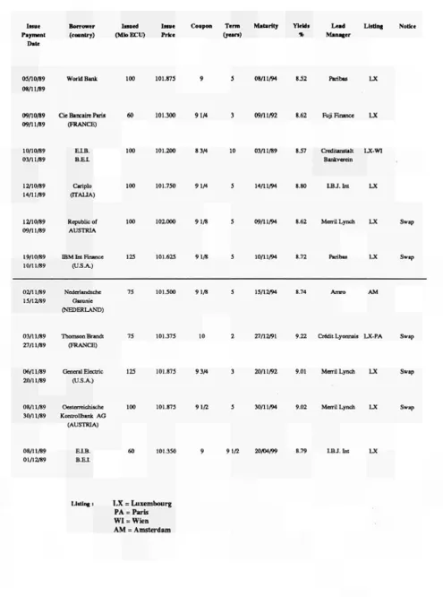 TABLE IV LAST MONTH ECU BONDS ISSUES 