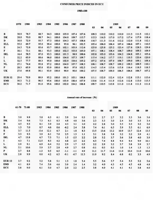TABLE VI CONSUMER PRICE INDICES IN ECU 
