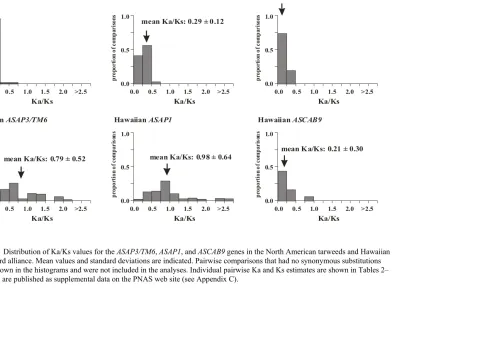 Figure 2.  Distribution of Ka/Ks values for the silversword alliance. Mean values and standard deviations are indicated
