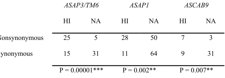 Table 1.  Contingency analyses of coding region substitutions in the Hawaiian and North American genes  
