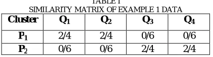 TABLE I SIMILARITY MATRIX OF EXAMPLE 1 DATA 