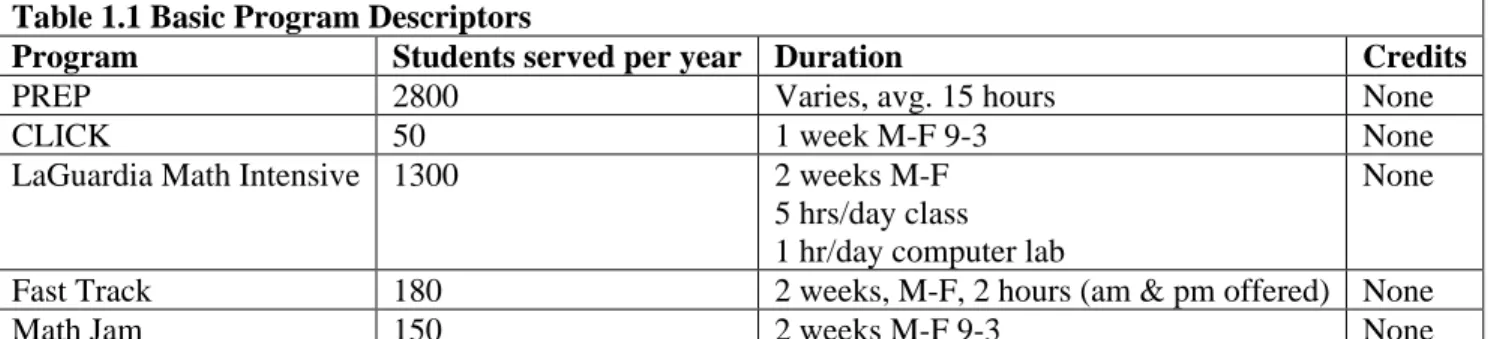 Table 1. Boot Camp Program Details  Table 1.1 Basic Program Descriptors 