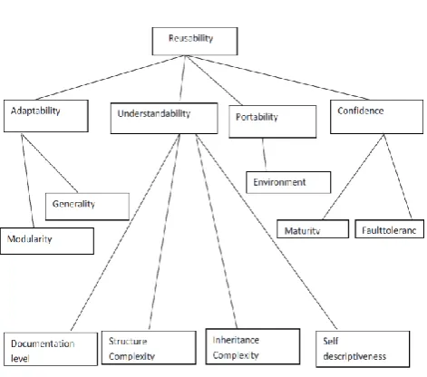 Fig 2 Factor and Metrics in which Understandability depends 