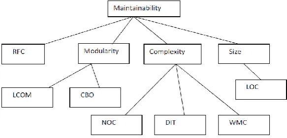 Fig 3 Factor and Metrics in which Maintainability depends 