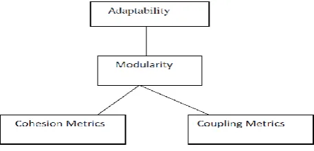 Fig. 4 Factor and Metrics on which Adaptability depends  