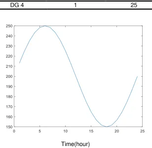 Fig. 2. Day-ahead forecasted values of load demand 