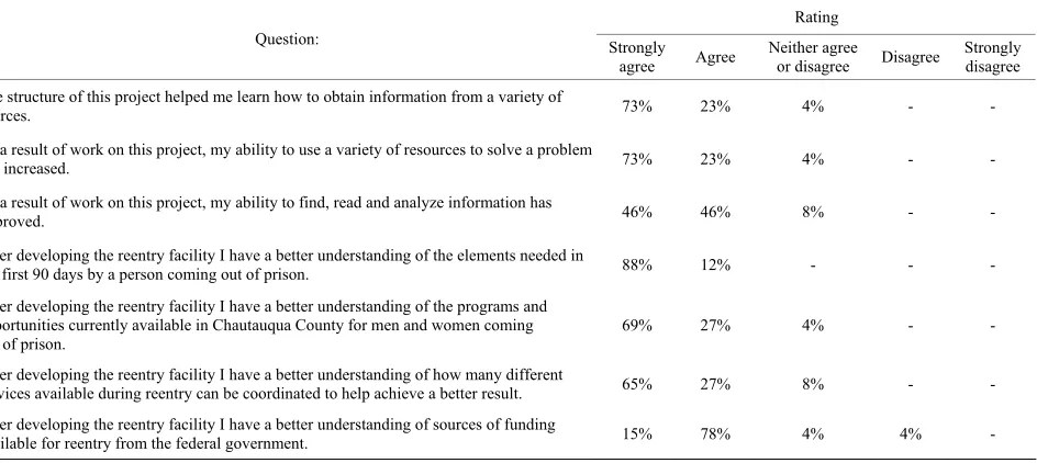 Table 1. Student perceptions of learning after project completion. 