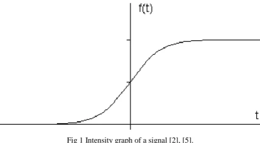 Fig 1 Intensity graph of a signal [2], [5]. 
