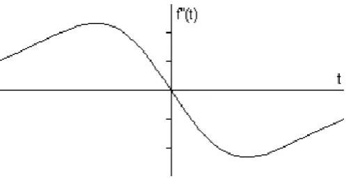 Fig 2 First derivative of the signal [2], [5]. 
