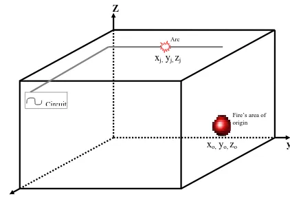 Figure 4 – A cross sectional view showing the two different distances from the fire’s area of origin to the circuit’s arcing point and the minimum possible distance