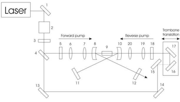 Fig. 1. Bi-directional pumped singly resonant OPO system. Element 1, 13, 14, 15, 16 and 17: highly reflecting at a  wavelength)