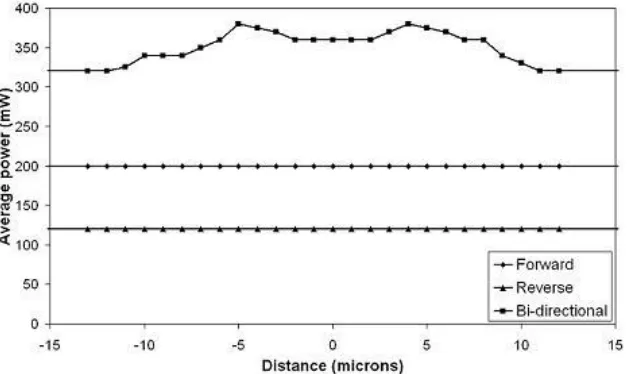 Fig. 2. Nonlinear increase in net average output power when forward and backward pump pulses were brought into  synchronization with the resonating signal pulse