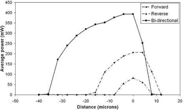 Fig. 3. Average output power at the signal wavelength as a function of cavity length detuning tolerance for the  forward, reverse and bi-directional pumping schemes