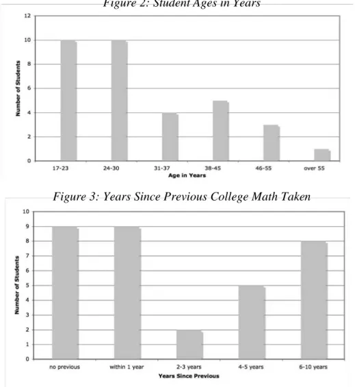 Figure 2: Student Ages in Years 