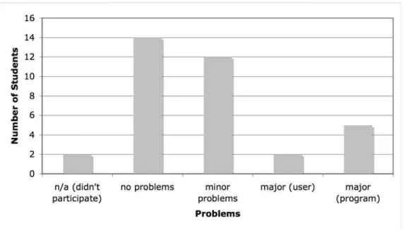 Figure 5: Technical Problems 