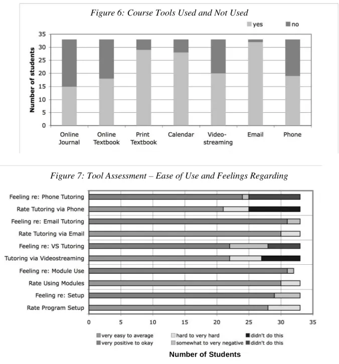 Figure 6: Course Tools Used and Not Used 