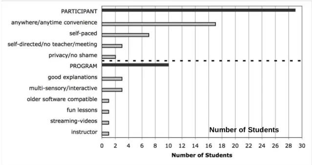 Figure 8: Positive Assessments Regarding Participant Needs &amp; Program 