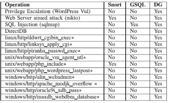 TABLE 1: Detection Results for Attacks 