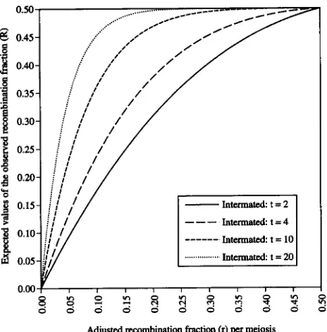 FIGURE 5.-Relationship between the adjusted recombina- .observed recombination fraction tions undergo different numbers of generations termating