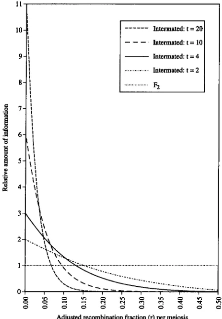 Figure 7 shows the  relationship between tR>o.4 and r. Our intermated  population  had  been  through  four  gen- erations of intermating and is inadequate  for  detecting linkage between markers linked at r > 0.22 (Figure 6)