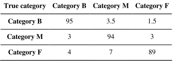 Table 2. It can be seen that for the B and M categories about 95% of the signals were 