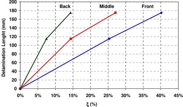 Figure 4. Delamination index for different positions of delamination along the beam   length   