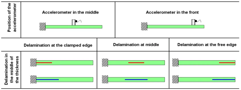 Figure 1 – scheme of the position of the accelerometer and of the delamination 