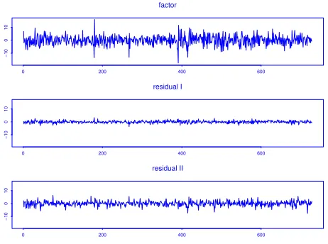 Fig. 5. The correlograms of squared and absulote factor for the the S&P 500, Ciscoand Intel data