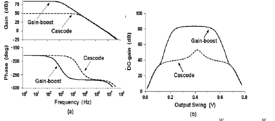 Fig. 6Cascode and gain-boost class-C inverters: (a) Frequency response and (b) dc gain versus output swing