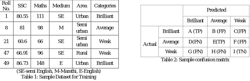 Table 2: Sample confusion matrix 