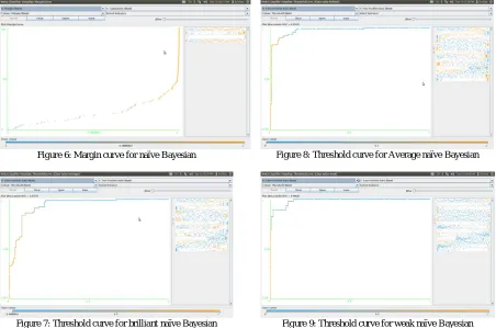 Figure 6: Margin curve for naïve Bayesian  