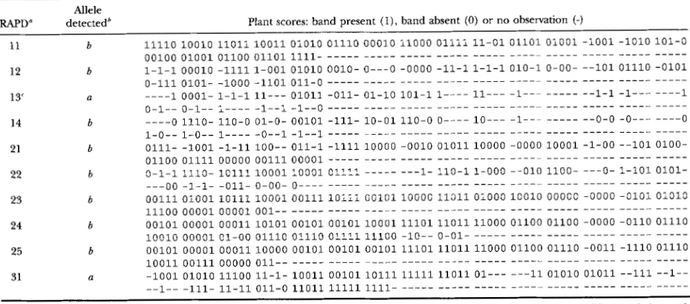 TABLE 2 Disease  scores of the 150  individuals 