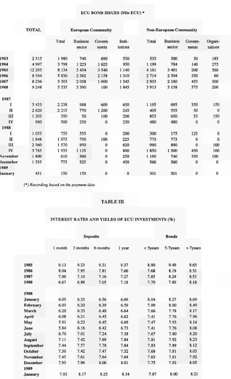 TABLE Π ECU BOND ISSUES (Mio ECU) * 