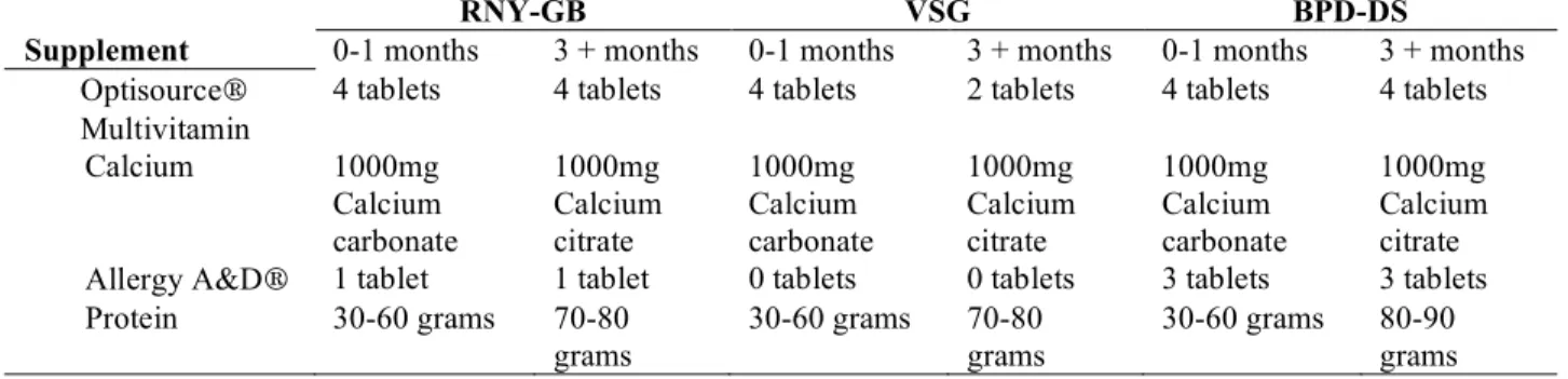 Table 4. Vitamin, mineral, and protein recommendations per type of bariatric surgery at 0 - 1  months and 3 + months post-operatively  