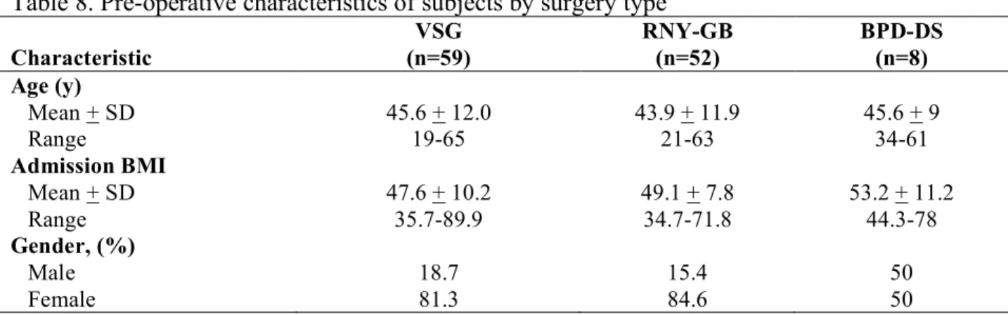 Table 8. Pre-operative characteristics of subjects by surgery type a Characteristic  VSG  (n=59)  RNY-GB (n=52)  BPD-DS (n=8)  Age (y)     Mean + SD  45.6 + 12.0  43.9 + 11.9  45.6 + 9     Range  19-65  21-63  34-61  Admission BMI     Mean + SD  47.6 + 10.