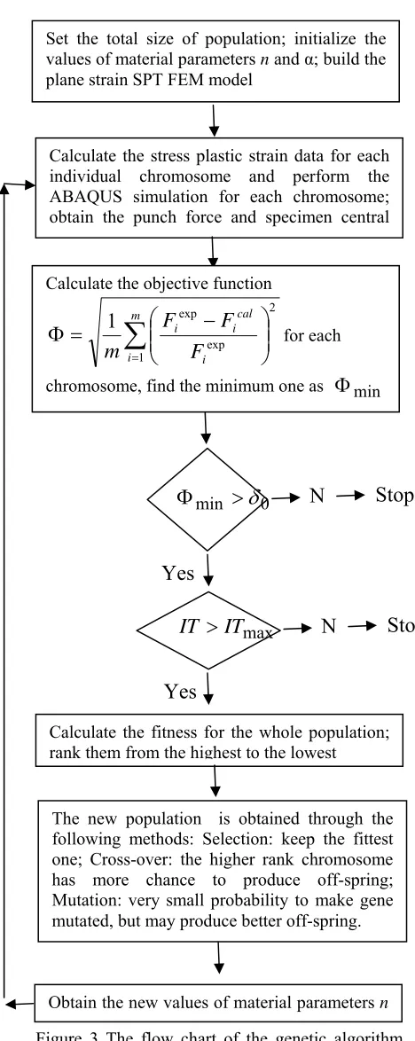 Figure 2 The plane strain FEM model of the small punch test system  