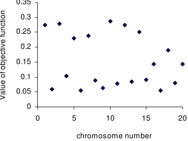 Figure 8 The values of objective function for each 