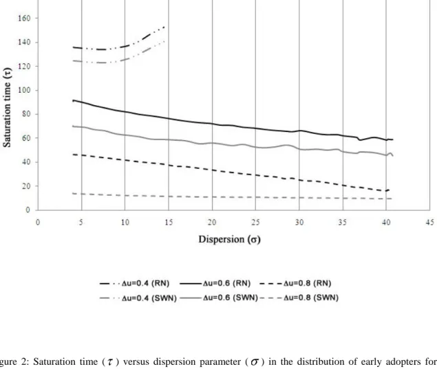 Figure  2:  Saturation  time  ( )  versus  dispersion  parameter  ( )  in  the  distribution  of  early  adopters  for  2  different values of  u