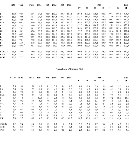TABLE VI CONSUMER PRICE INDICES IN ECU 
