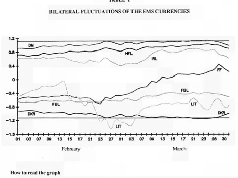 TABLE I BILATERAL FLUCTUATIONS OF THE EMS CURRENCIES 